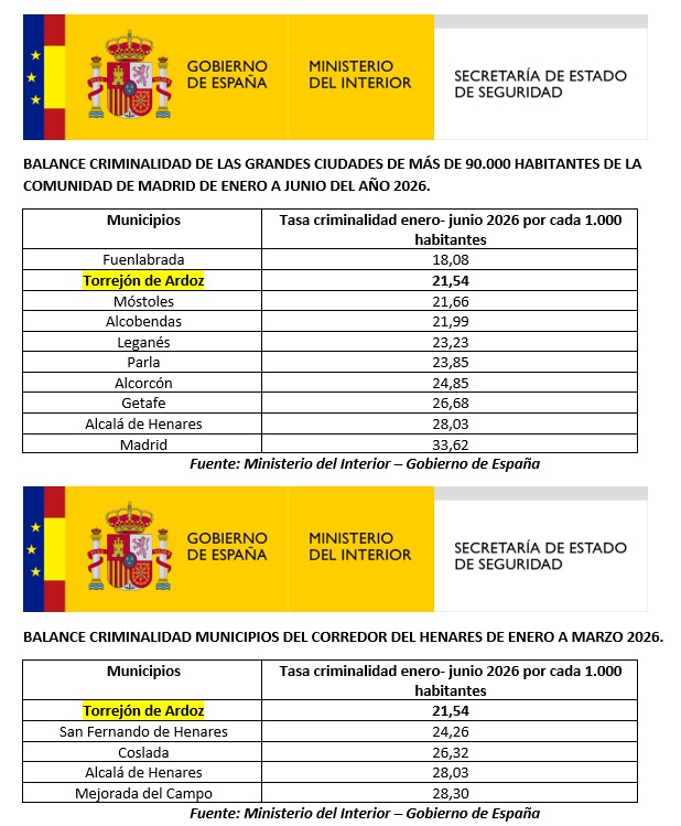 Torrejón de Ardoz vuelve a situarse como una de las ciudades más seguras de la Comunidad de Madrid Balance criminalidad primer semestre 2026
