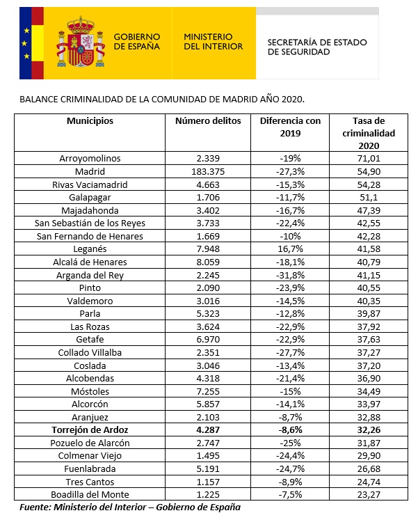 balance criminalidad 2020 2