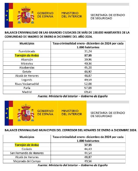 datos delincuencia torrejon 2025