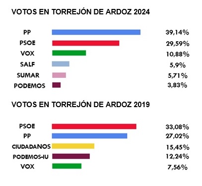 resultados elecciones europeas 2024
