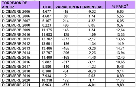 Datos paro diciembre 2021 Torrejón de Ardoz datos paro diciembre 2021